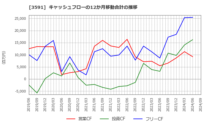 3591 (株)ワコールホールディングス: キャッシュフローの12か月移動合計の推移