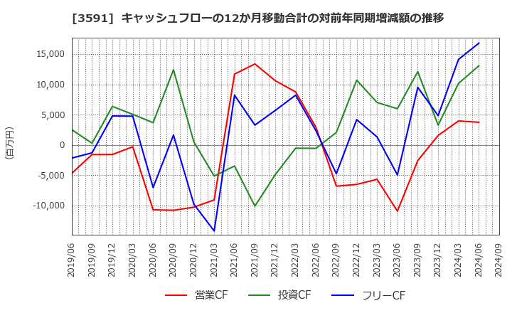 3591 (株)ワコールホールディングス: キャッシュフローの12か月移動合計の対前年同期増減額の推移