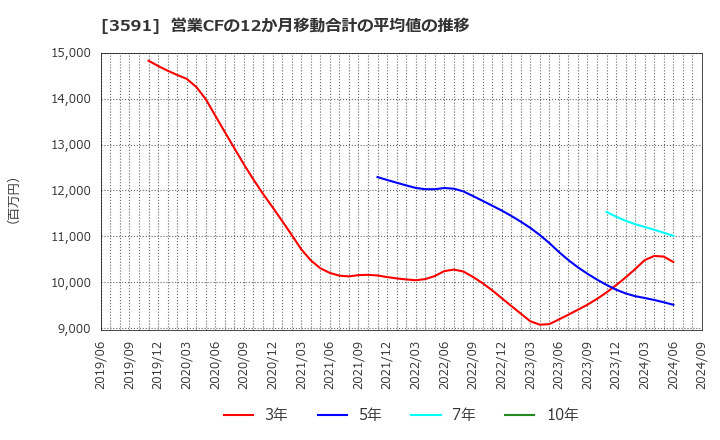 3591 (株)ワコールホールディングス: 営業CFの12か月移動合計の平均値の推移