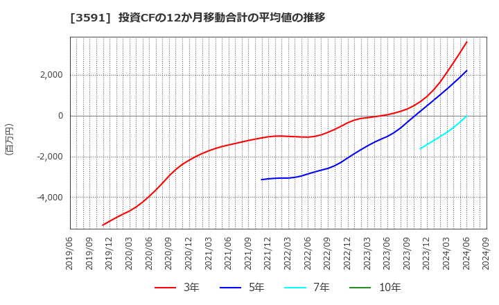 3591 (株)ワコールホールディングス: 投資CFの12か月移動合計の平均値の推移