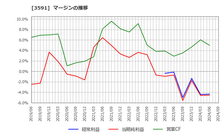 3591 (株)ワコールホールディングス: マージンの推移
