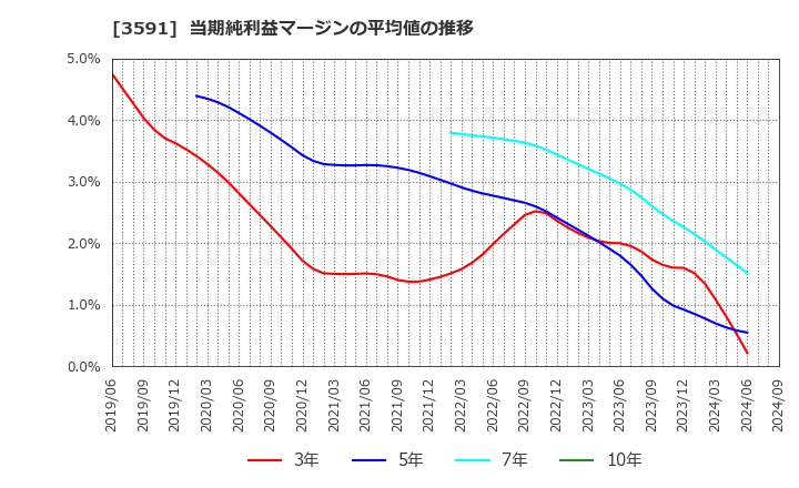 3591 (株)ワコールホールディングス: 当期純利益マージンの平均値の推移