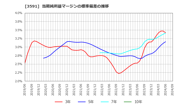 3591 (株)ワコールホールディングス: 当期純利益マージンの標準偏差の推移