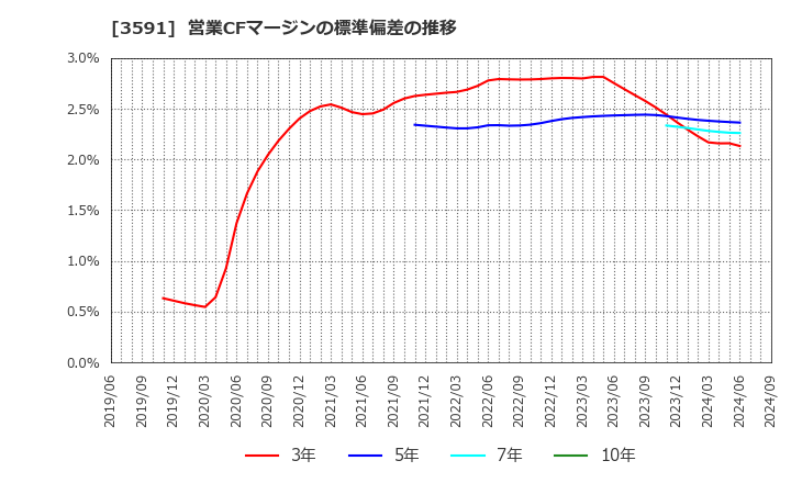 3591 (株)ワコールホールディングス: 営業CFマージンの標準偏差の推移