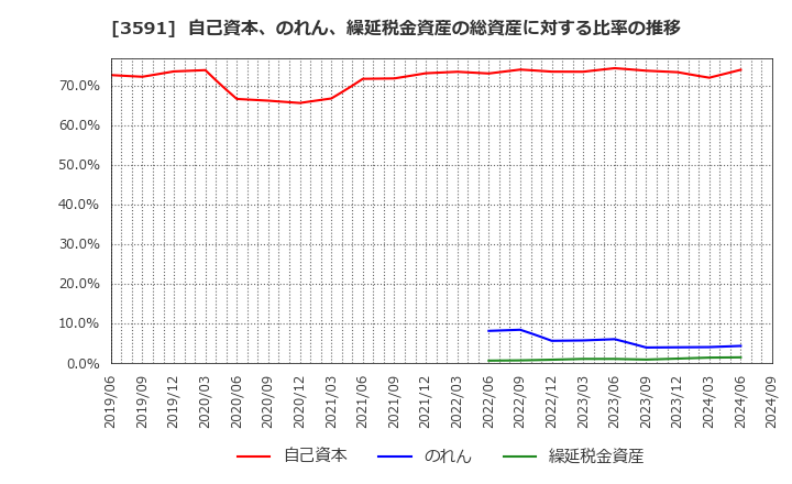 3591 (株)ワコールホールディングス: 自己資本、のれん、繰延税金資産の総資産に対する比率の推移