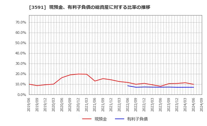 3591 (株)ワコールホールディングス: 現預金、有利子負債の総資産に対する比率の推移