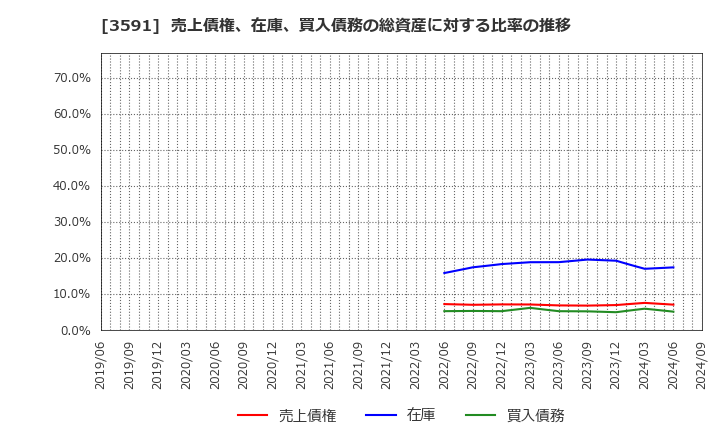 3591 (株)ワコールホールディングス: 売上債権、在庫、買入債務の総資産に対する比率の推移