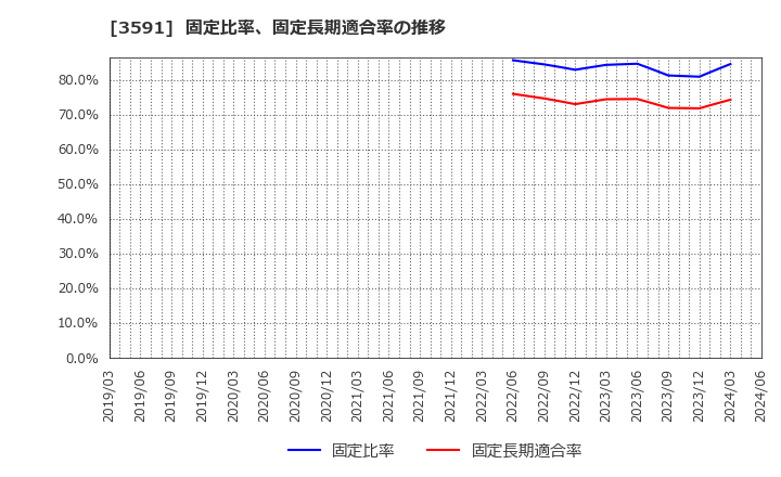 3591 (株)ワコールホールディングス: 固定比率、固定長期適合率の推移