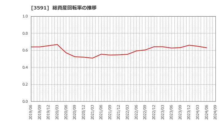 3591 (株)ワコールホールディングス: 総資産回転率の推移