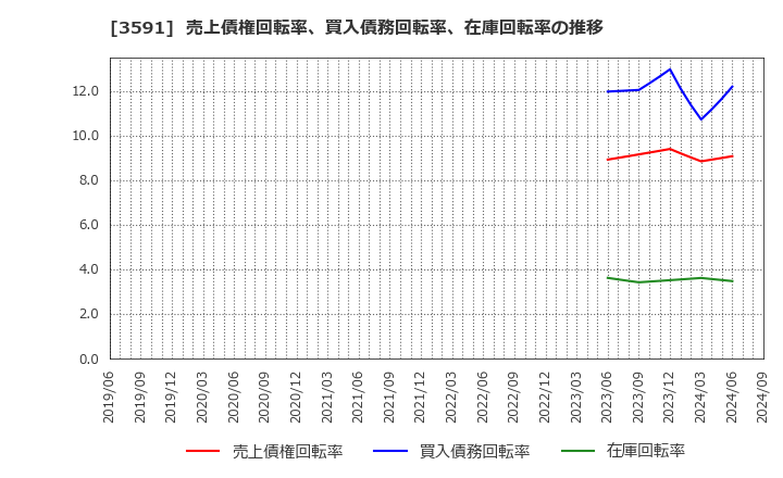 3591 (株)ワコールホールディングス: 売上債権回転率、買入債務回転率、在庫回転率の推移