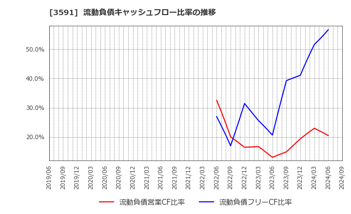 3591 (株)ワコールホールディングス: 流動負債キャッシュフロー比率の推移