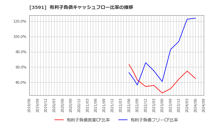 3591 (株)ワコールホールディングス: 有利子負債キャッシュフロー比率の推移