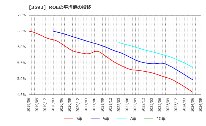 3593 (株)ホギメディカル: ROEの平均値の推移