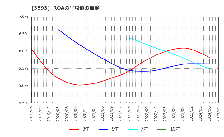 3593 (株)ホギメディカル: ROAの平均値の推移