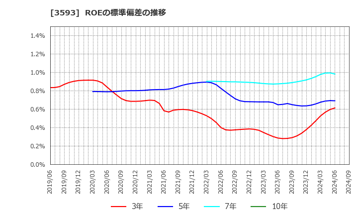 3593 (株)ホギメディカル: ROEの標準偏差の推移