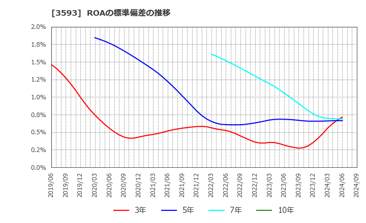 3593 (株)ホギメディカル: ROAの標準偏差の推移