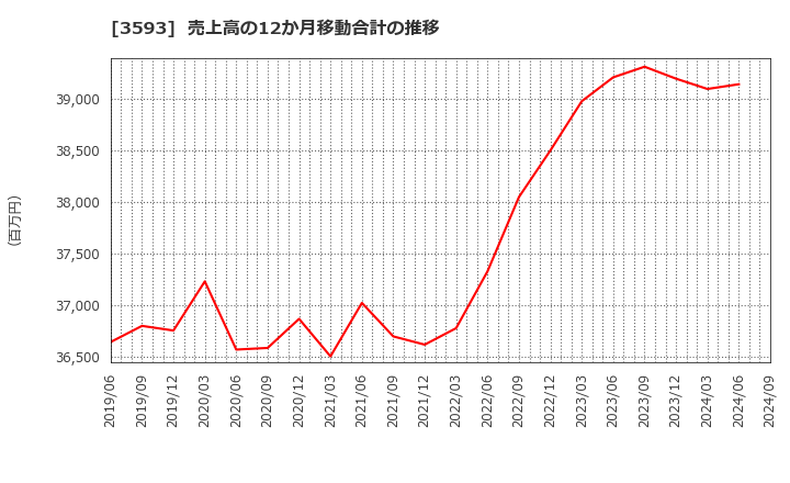 3593 (株)ホギメディカル: 売上高の12か月移動合計の推移