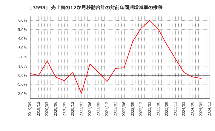 3593 (株)ホギメディカル: 売上高の12か月移動合計の対前年同期増減率の推移