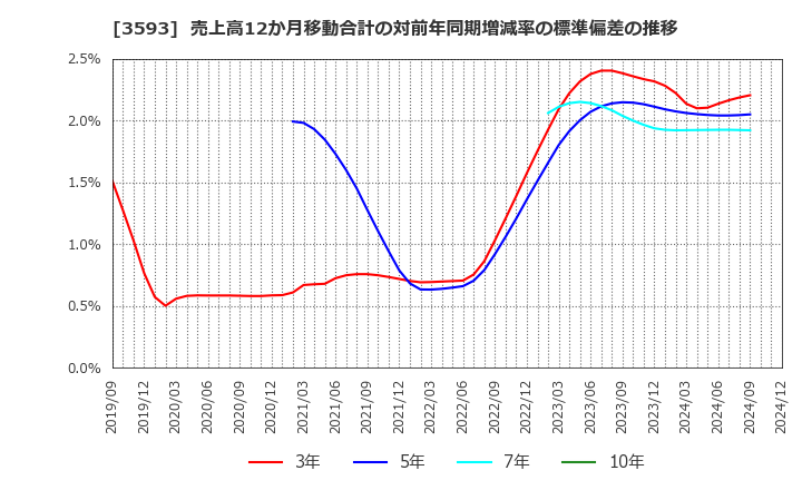 3593 (株)ホギメディカル: 売上高12か月移動合計の対前年同期増減率の標準偏差の推移