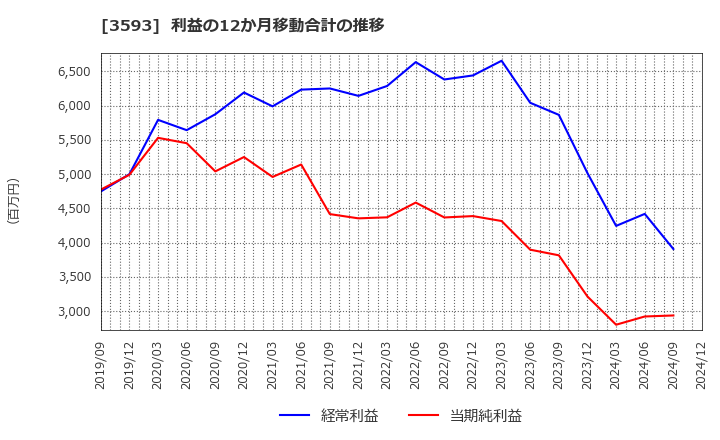 3593 (株)ホギメディカル: 利益の12か月移動合計の推移