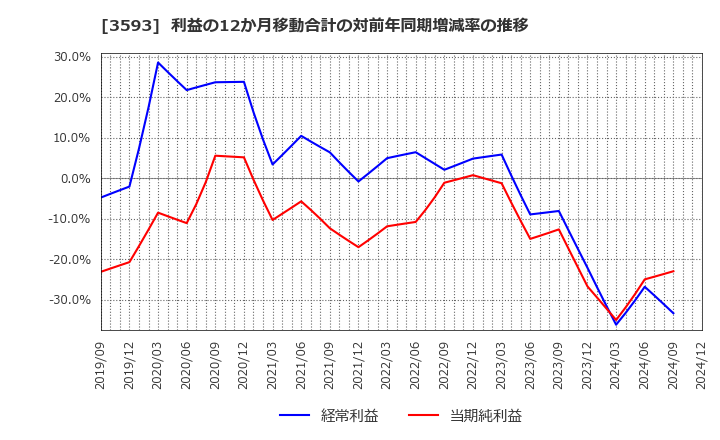 3593 (株)ホギメディカル: 利益の12か月移動合計の対前年同期増減率の推移