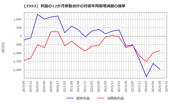 3593 (株)ホギメディカル: 利益の12か月移動合計の対前年同期増減額の推移