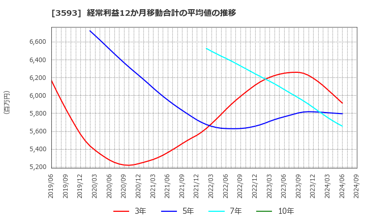 3593 (株)ホギメディカル: 経常利益12か月移動合計の平均値の推移