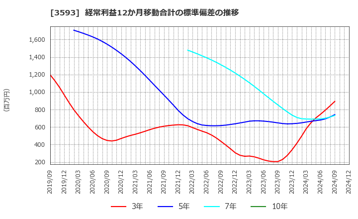 3593 (株)ホギメディカル: 経常利益12か月移動合計の標準偏差の推移