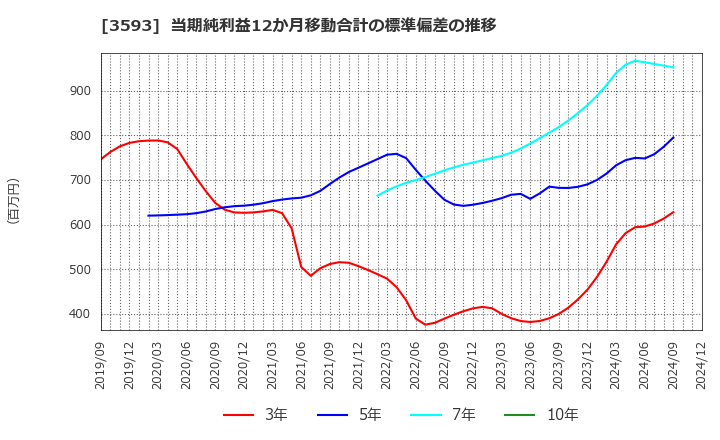 3593 (株)ホギメディカル: 当期純利益12か月移動合計の標準偏差の推移