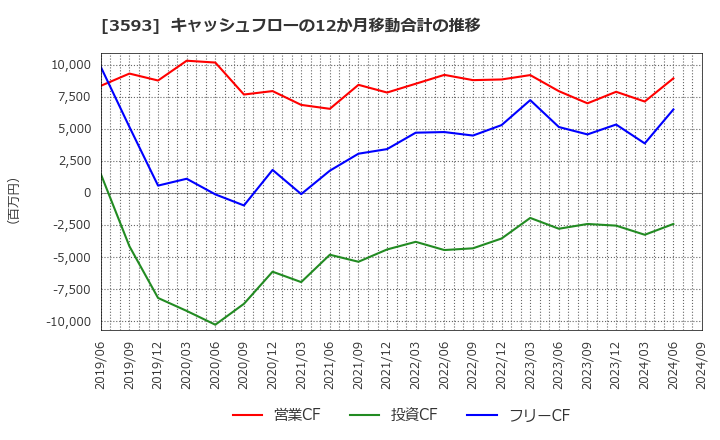 3593 (株)ホギメディカル: キャッシュフローの12か月移動合計の推移