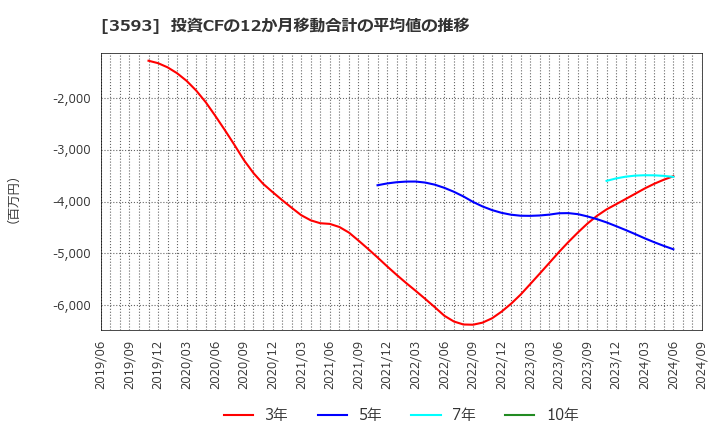 3593 (株)ホギメディカル: 投資CFの12か月移動合計の平均値の推移