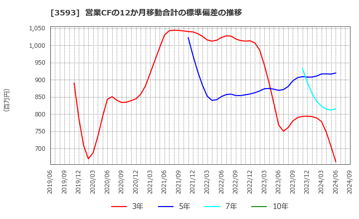 3593 (株)ホギメディカル: 営業CFの12か月移動合計の標準偏差の推移