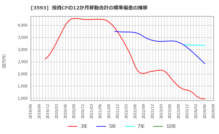 3593 (株)ホギメディカル: 投資CFの12か月移動合計の標準偏差の推移