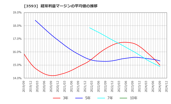 3593 (株)ホギメディカル: 経常利益マージンの平均値の推移