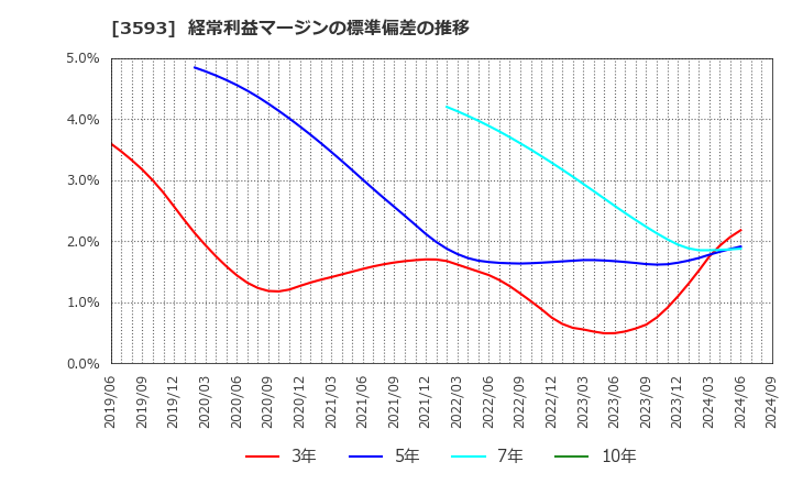 3593 (株)ホギメディカル: 経常利益マージンの標準偏差の推移