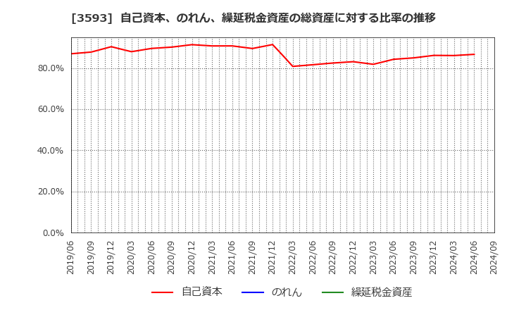 3593 (株)ホギメディカル: 自己資本、のれん、繰延税金資産の総資産に対する比率の推移