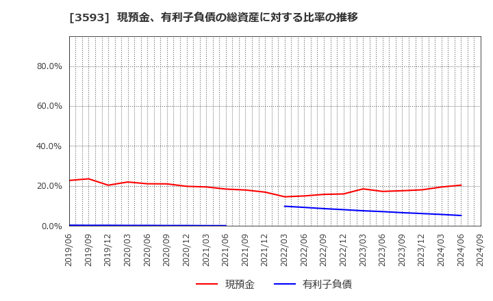 3593 (株)ホギメディカル: 現預金、有利子負債の総資産に対する比率の推移