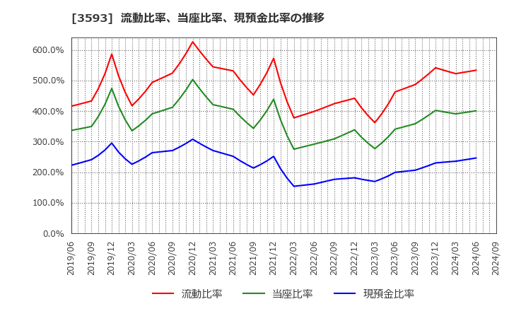 3593 (株)ホギメディカル: 流動比率、当座比率、現預金比率の推移