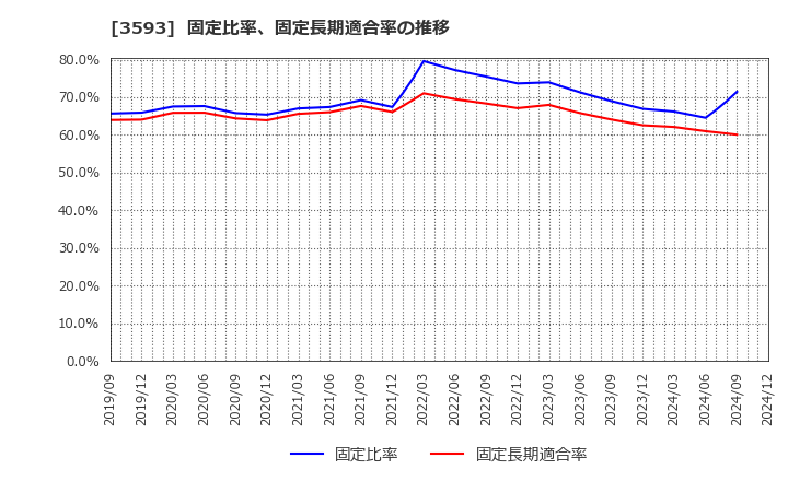 3593 (株)ホギメディカル: 固定比率、固定長期適合率の推移