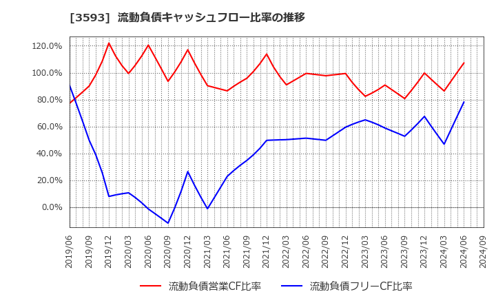3593 (株)ホギメディカル: 流動負債キャッシュフロー比率の推移