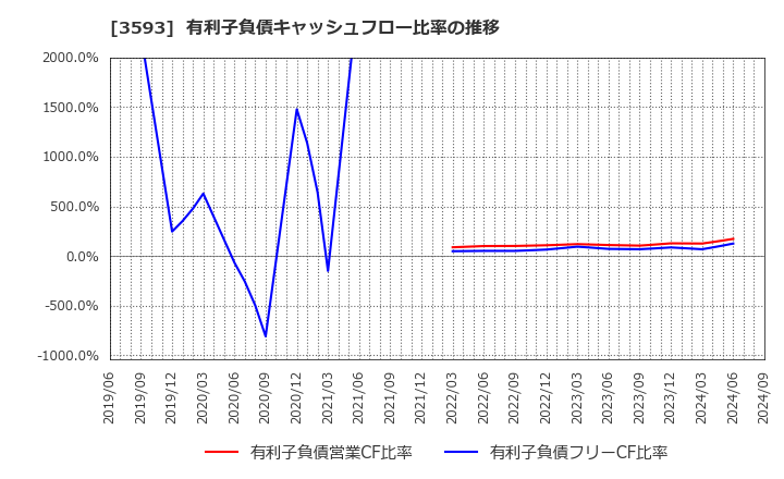 3593 (株)ホギメディカル: 有利子負債キャッシュフロー比率の推移