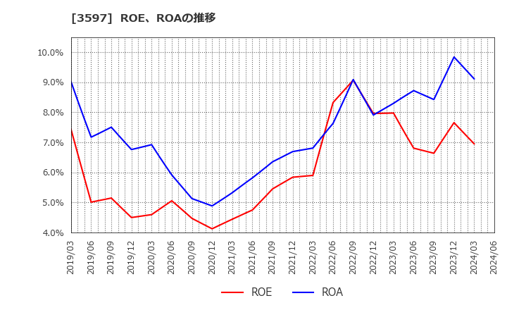 3597 (株)自重堂: ROE、ROAの推移