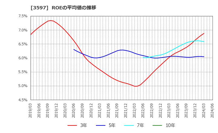 3597 (株)自重堂: ROEの平均値の推移