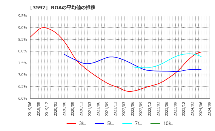 3597 (株)自重堂: ROAの平均値の推移