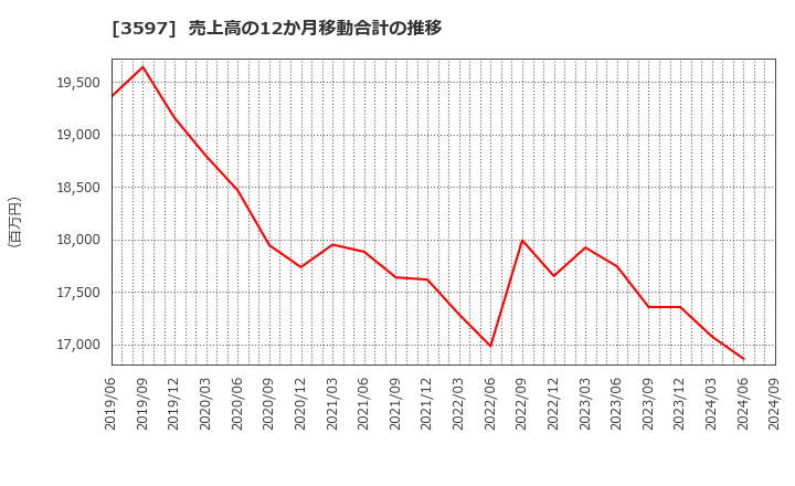 3597 (株)自重堂: 売上高の12か月移動合計の推移