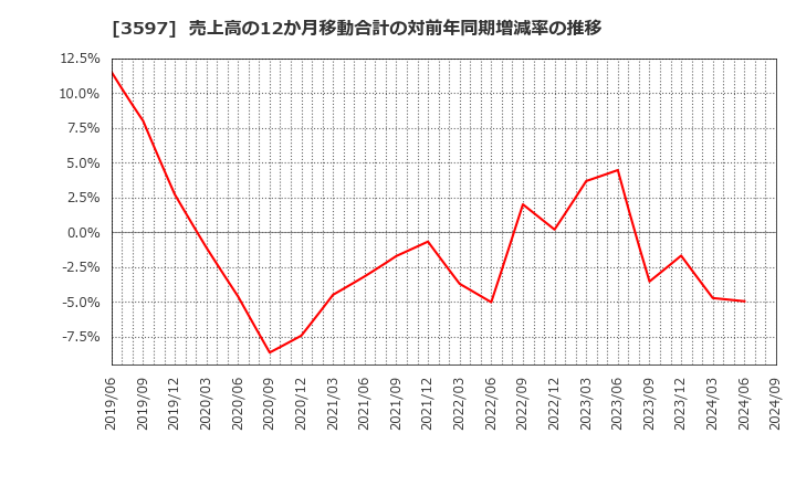 3597 (株)自重堂: 売上高の12か月移動合計の対前年同期増減率の推移