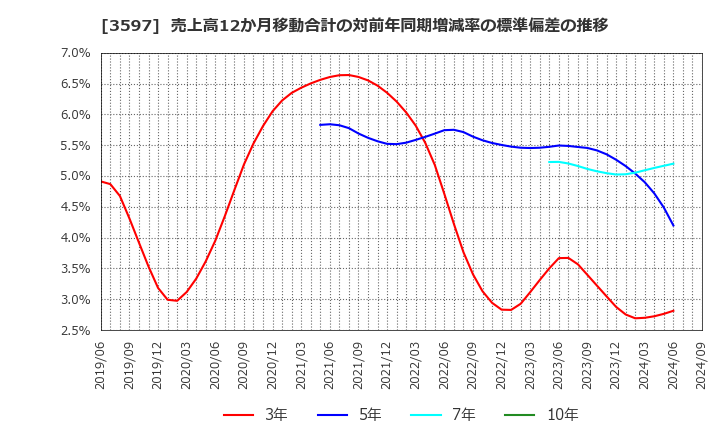 3597 (株)自重堂: 売上高12か月移動合計の対前年同期増減率の標準偏差の推移