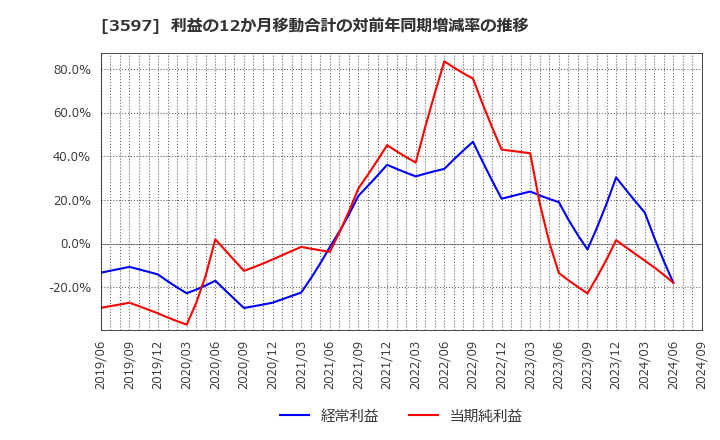 3597 (株)自重堂: 利益の12か月移動合計の対前年同期増減率の推移