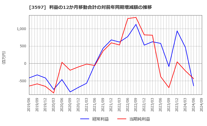 3597 (株)自重堂: 利益の12か月移動合計の対前年同期増減額の推移