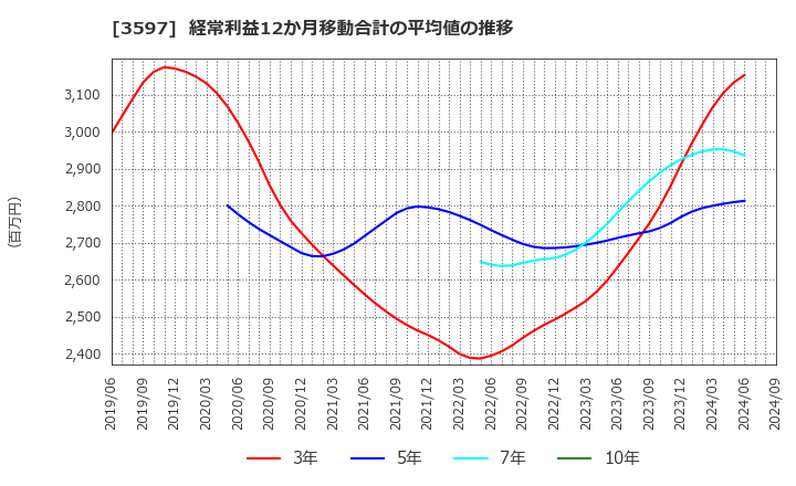 3597 (株)自重堂: 経常利益12か月移動合計の平均値の推移